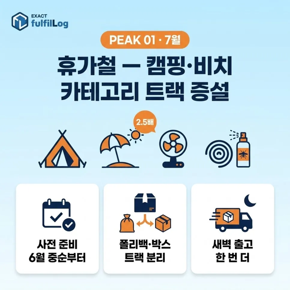 휴가철 — 야외·캠핑 카테고리트랙 증설 설명 이미지