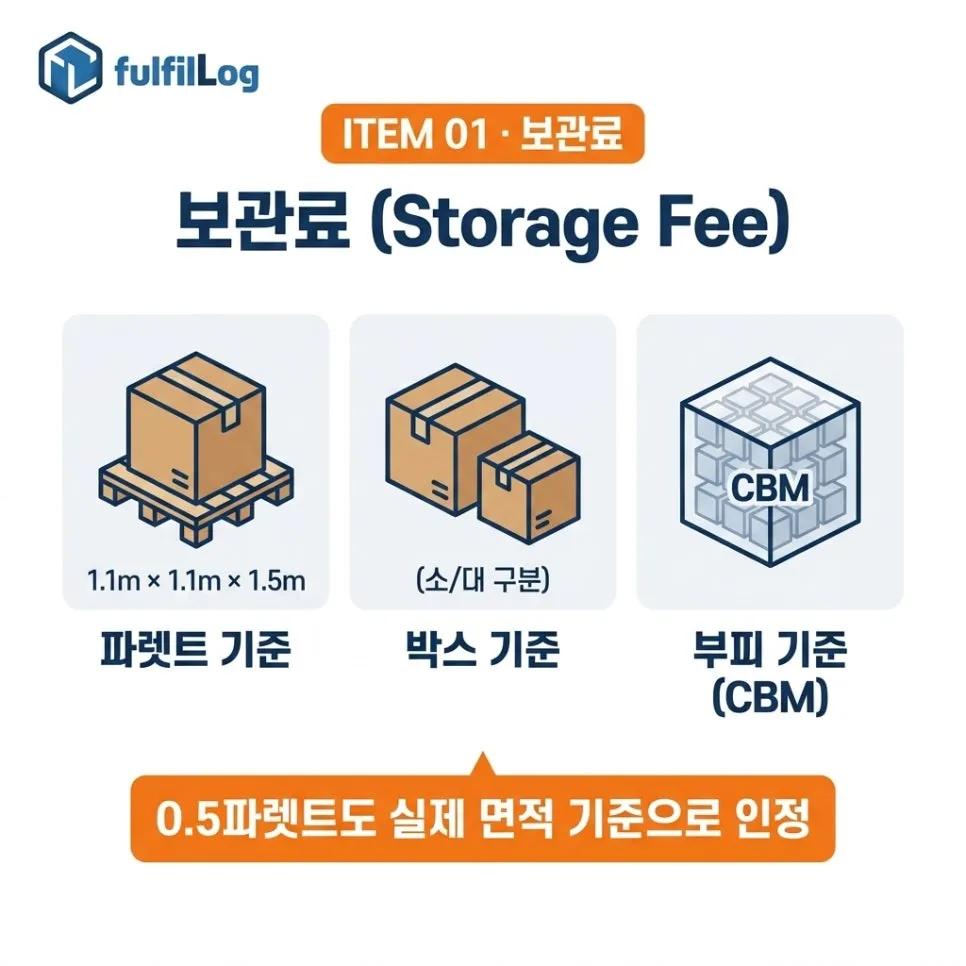 항목 1 —보관료(Storage Fee) 설명 이미지
