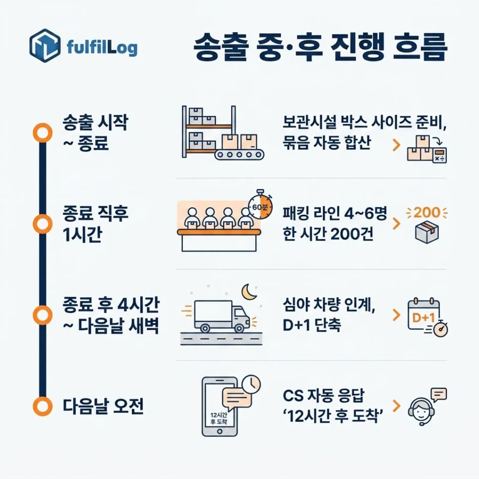 송출 중·후 진행 흐름 설명 이미지