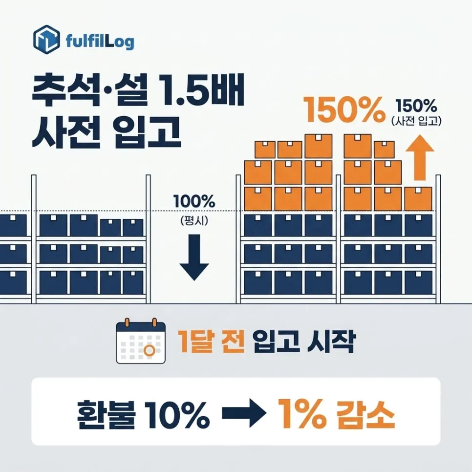 보관 분량 1.5배 사전 준비 설명 이미지