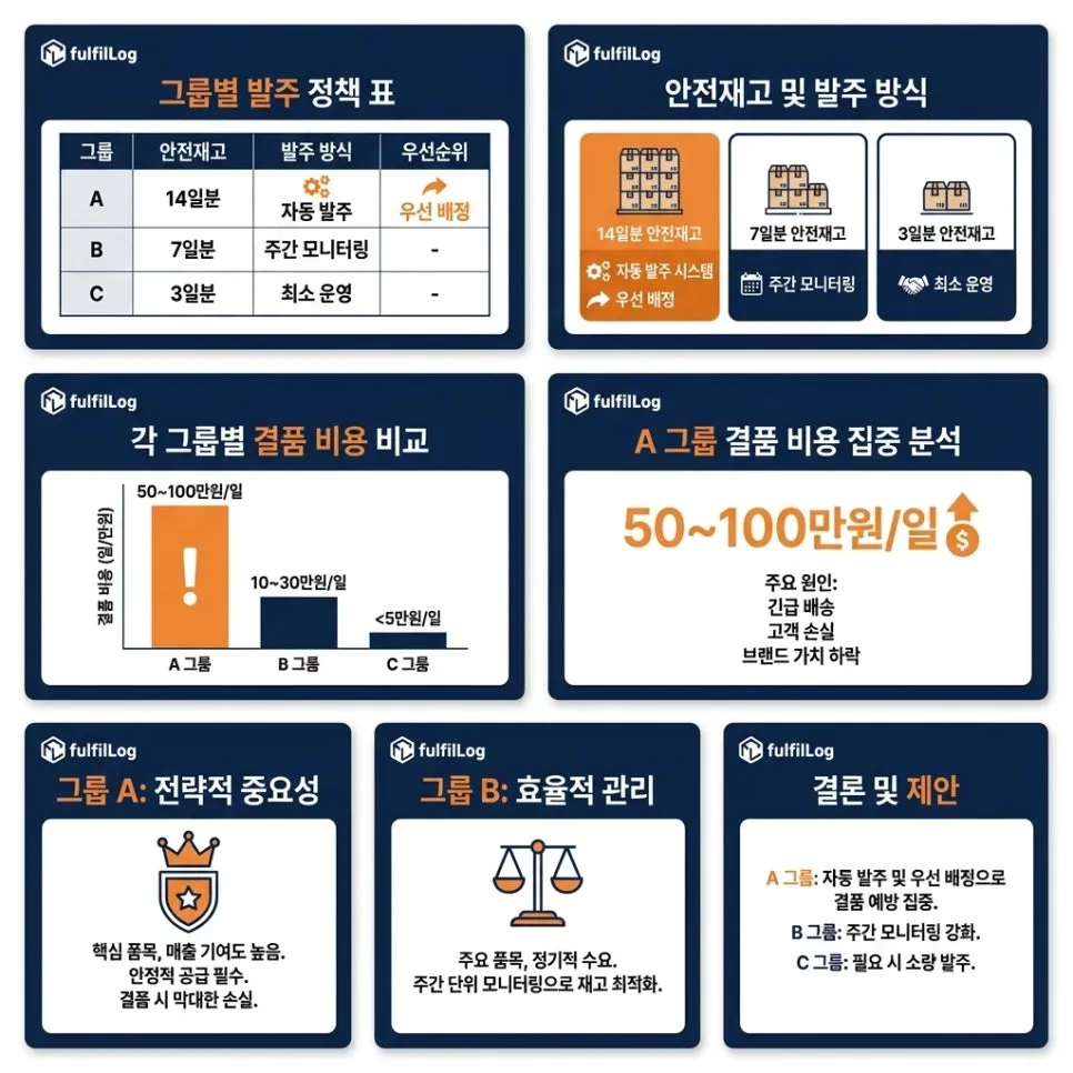 발주·재고 정책 — 그룹 다른 운영 설명 이미지