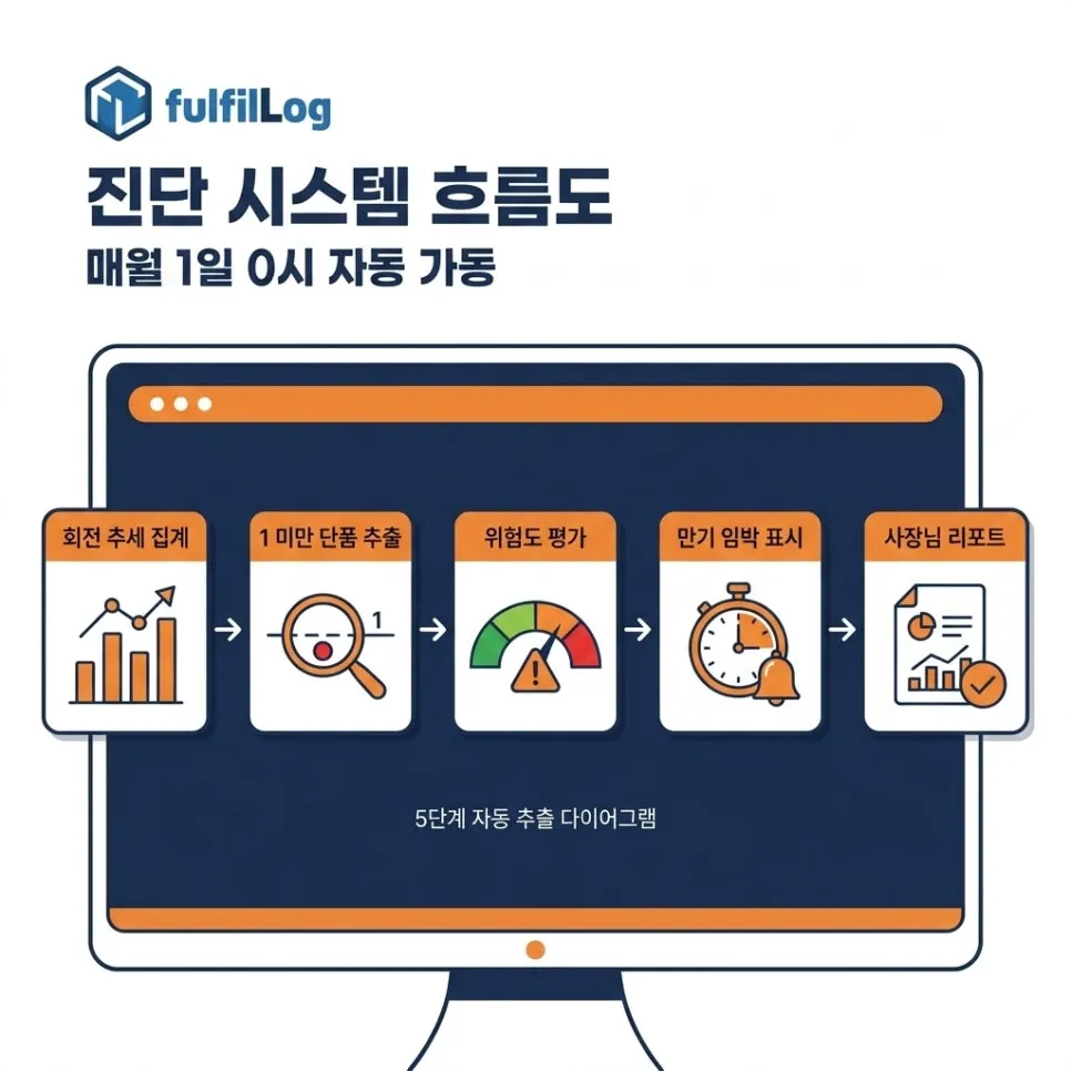 진단 도구가 한 달 하는 일 설명 이미지