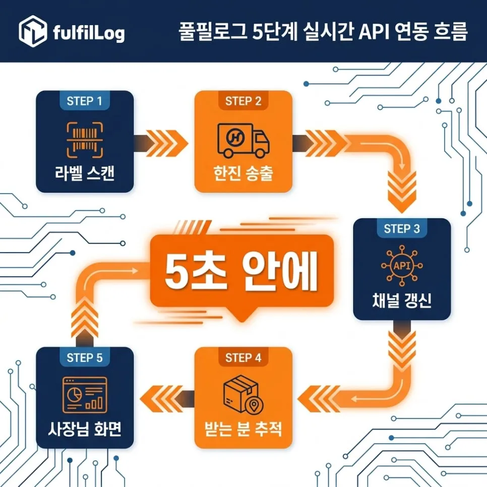 핵심 흐름 — 5초 설명 이미지