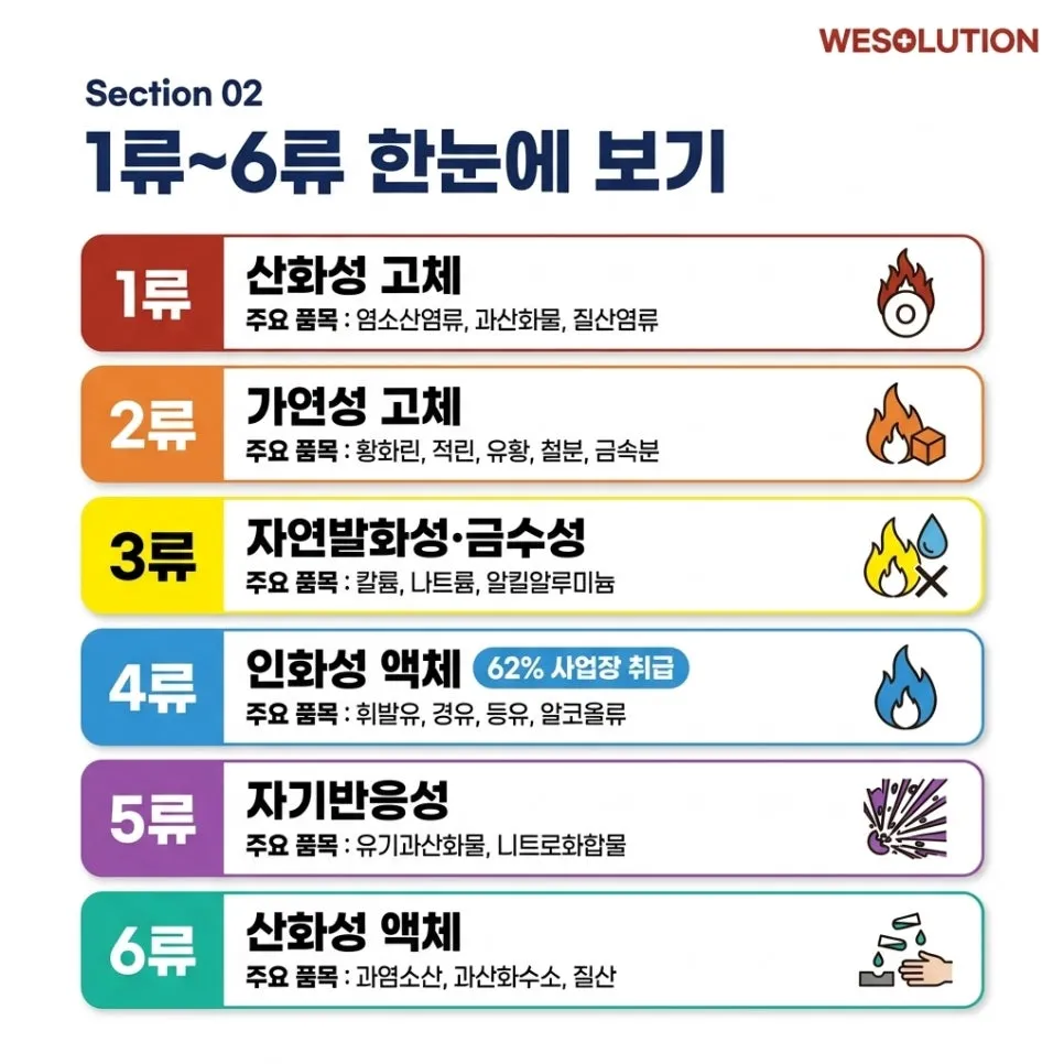위험물 분류1류~6류, 한눈에 보기 설명 이미지