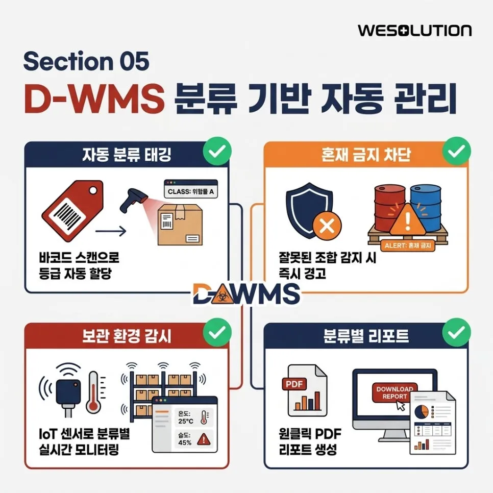 D-WMS,분류 기반으로 자동 관리합니다 설명 이미지
