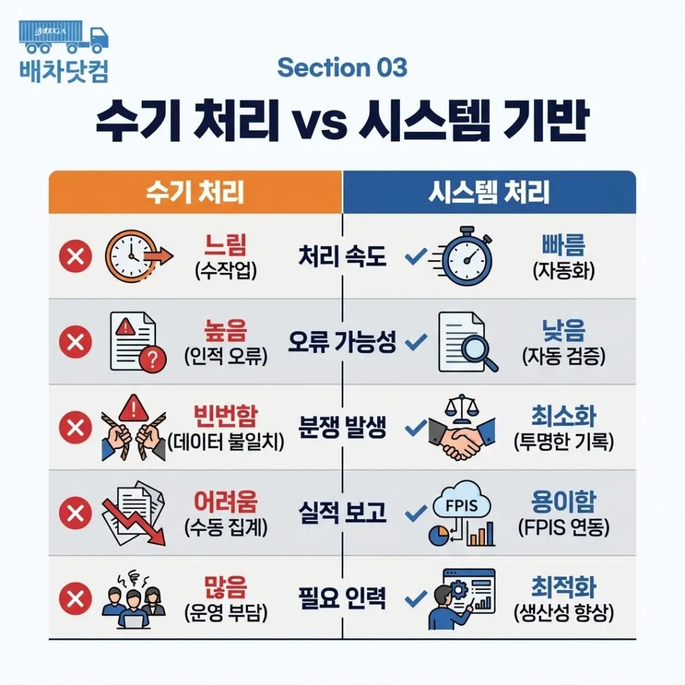 수기 처리 vs시스템 기반 정산 설명 이미지