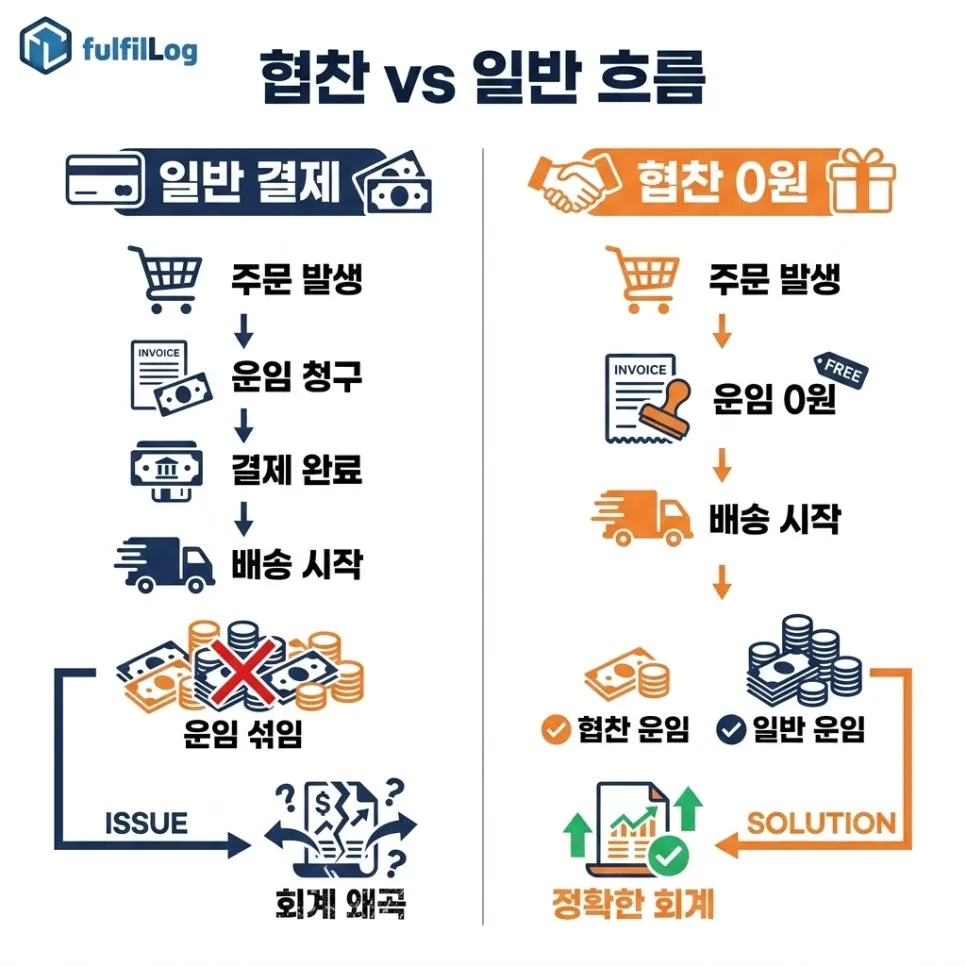 무상 흐름이 일반 결제와 다른 이유 설명 이미지