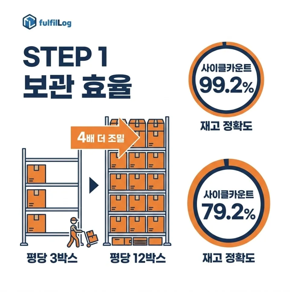 가치 1. 보관시설 효율 설명 이미지