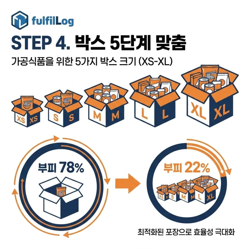 발송 2. 박스 사이즈 가공품 맞춤 설명 이미지