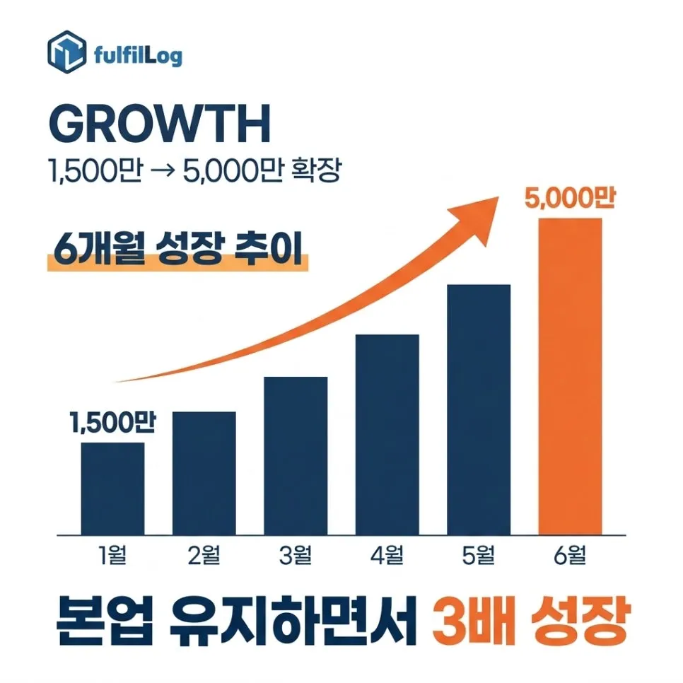 단계 5. 거래액 1,500만 → 5,000만 확장 설명 이미지