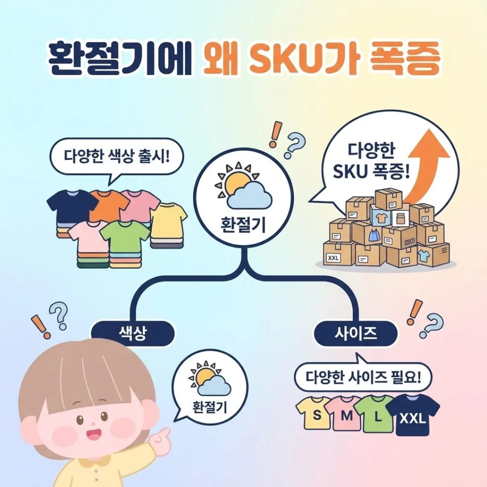 의류 풀필먼트 환절기 SKU 폭증, 이렇게 넘깁니다 (2026) 설명 이미지