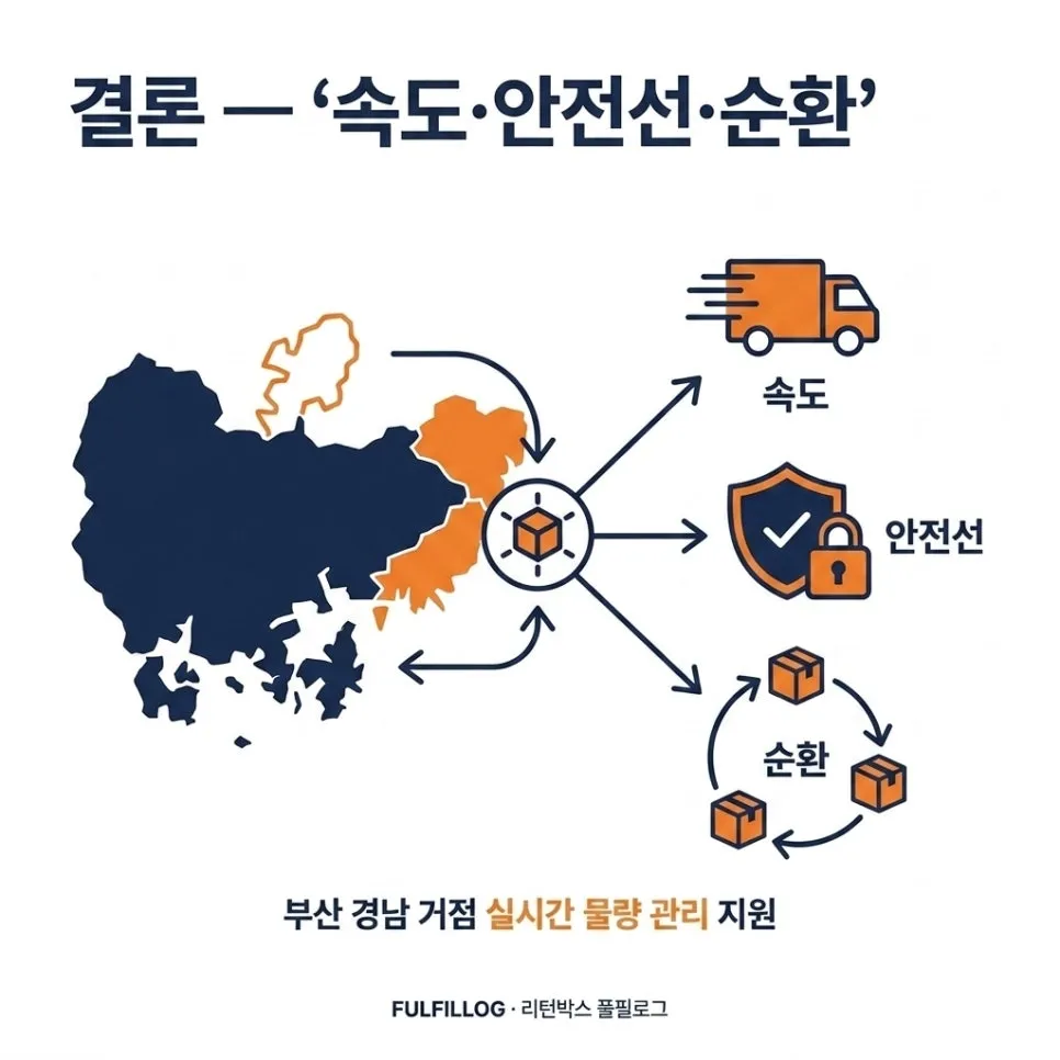 결론 — '속도·안전선·순환'으로 판단하세요 설명 이미지