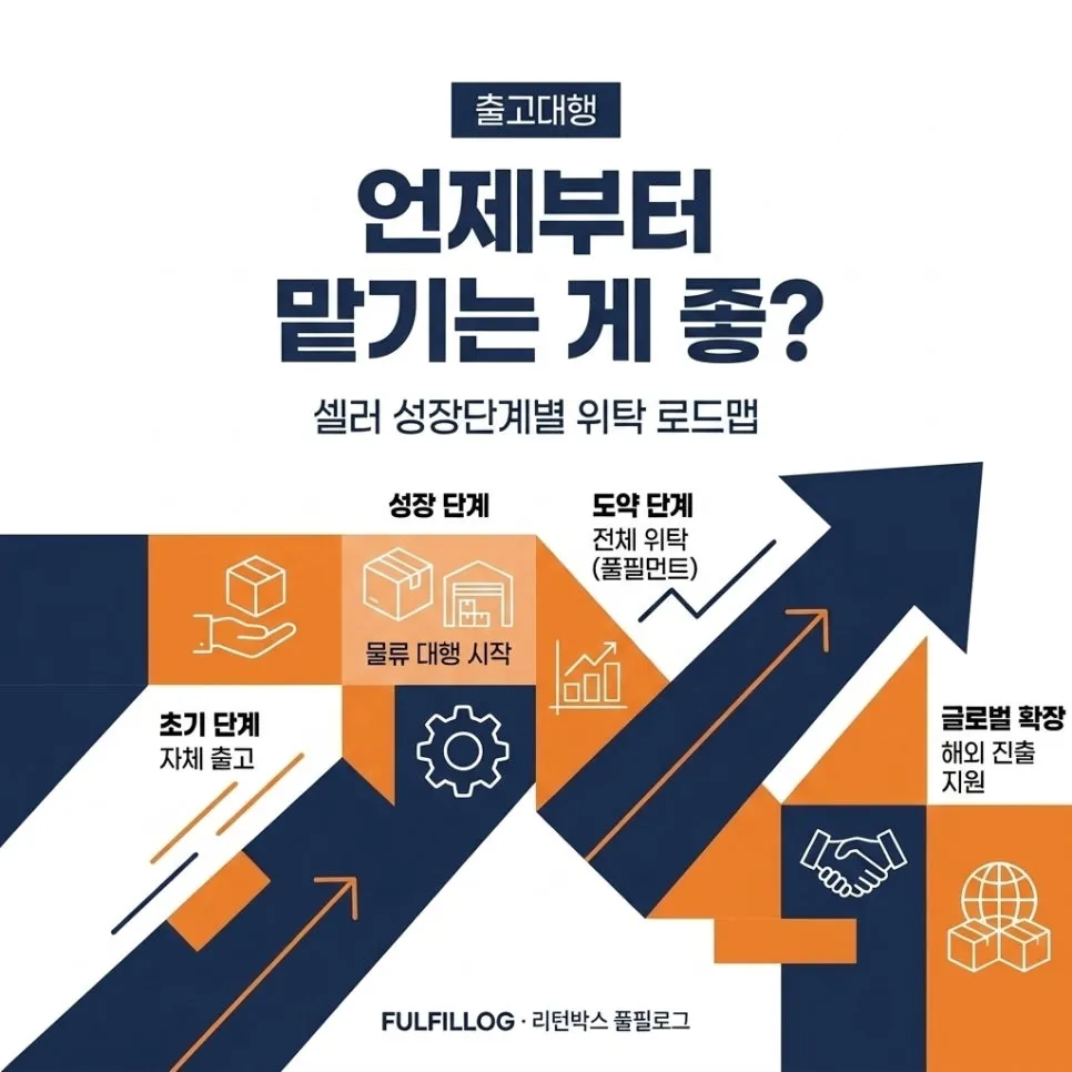 출고대행 셀러 성장단계별 위탁 로드맵 (2026) 설명 이미지