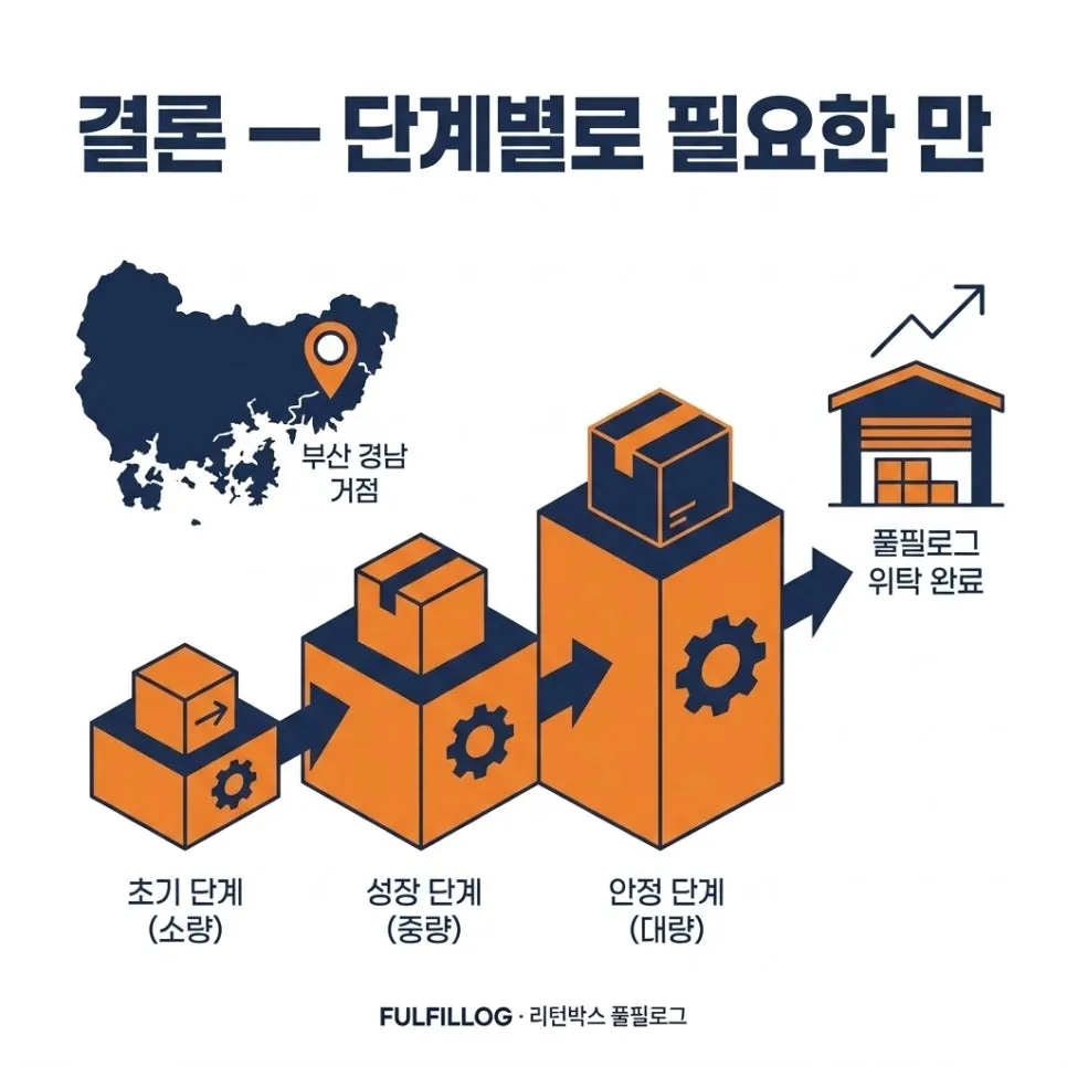 결론 — '단계별로 필요한 만큼'으로 판단하세요 설명 이미지