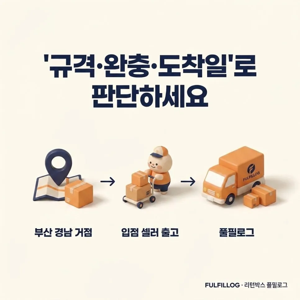 결론 — '규격·완충·도착일'로 판단하세요 설명 이미지