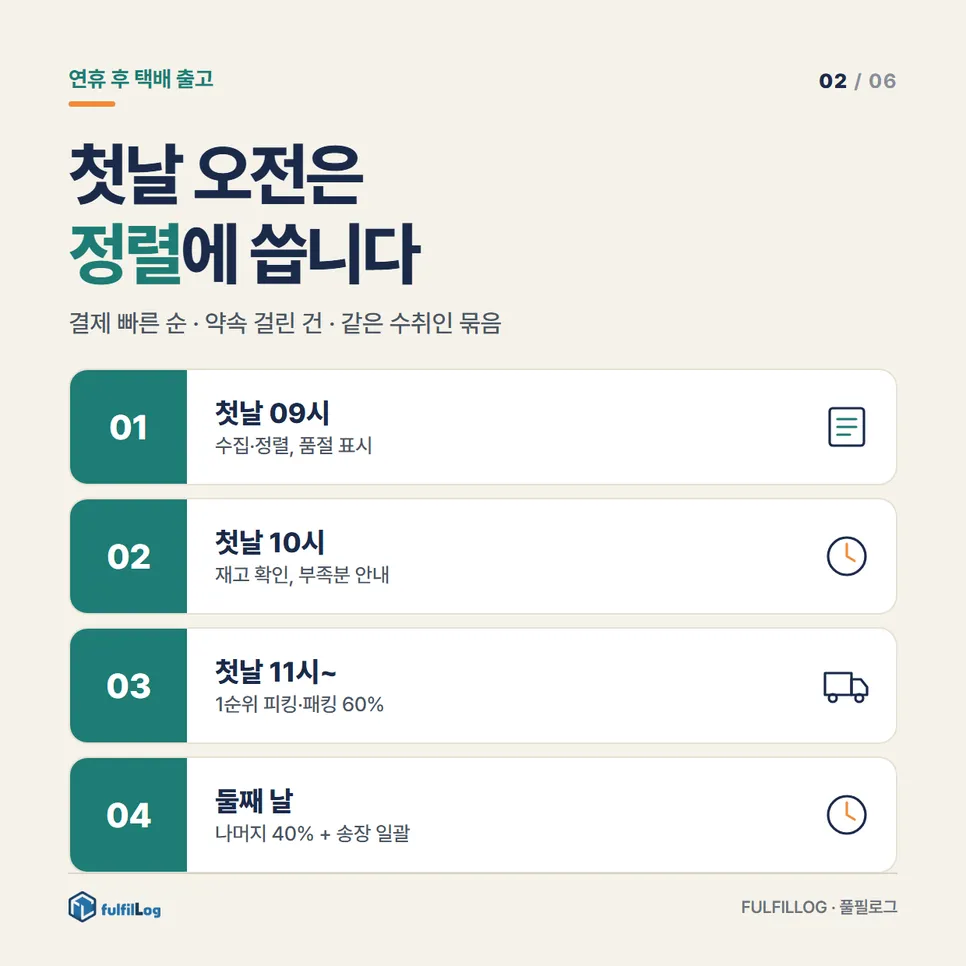 연휴 후 택배 출고, 첫날 오전에 할 일 설명 이미지