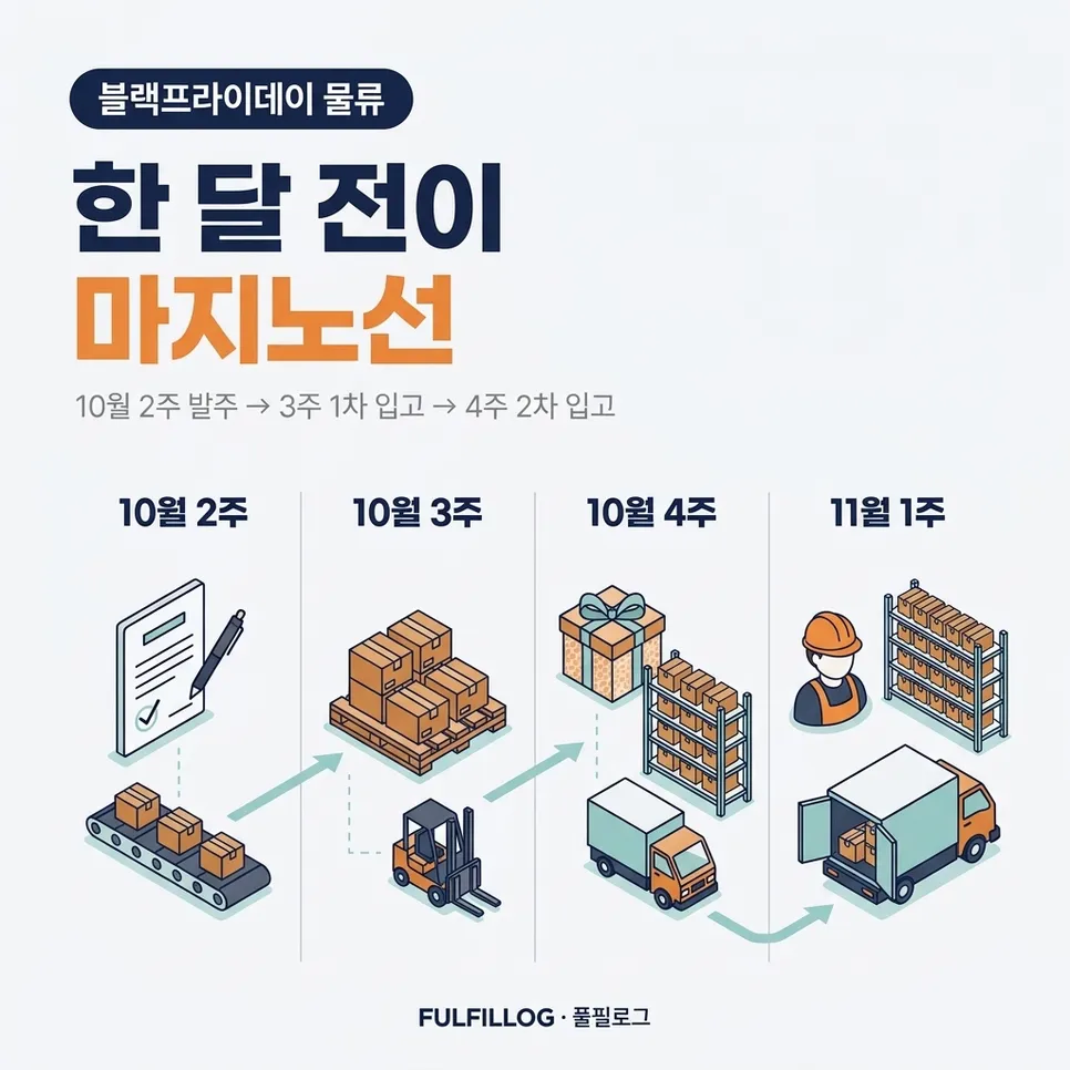 블랙프라이데이 물류, 왜 한 달 전이 마지노선인가요? 설명 이미지