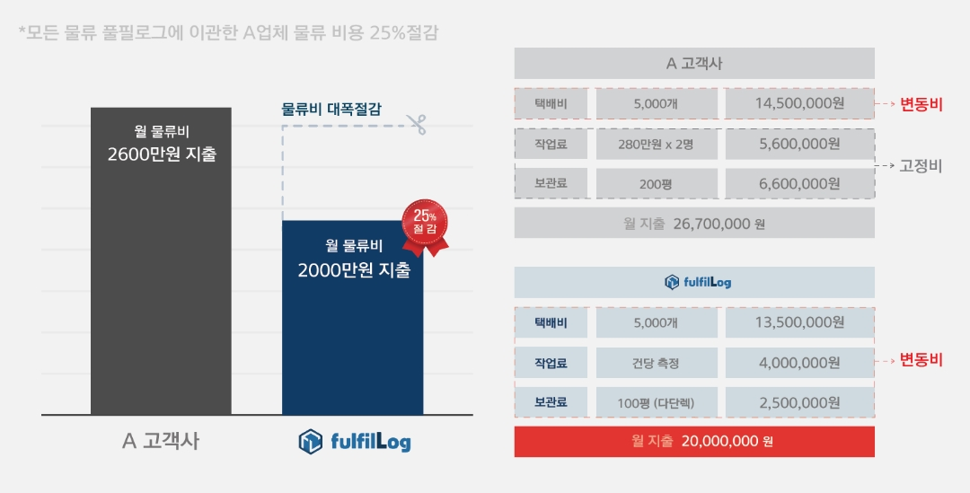 풀필먼트 사용 시 경제성 분석